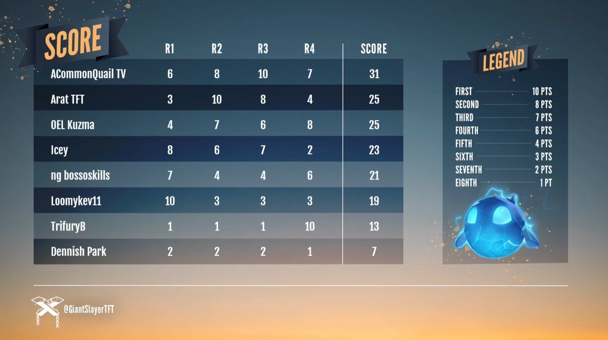 The results are in for tonight's Fight Night: Rising! Congrats to ACommonQuail for the win and GGWP to all the players tonight! 🔥

🥇 <a href="/CommonQuail/">ACommonQuail</a> 
🥈 <a href="/AratFb1907/">Mehmet Arat</a> 
🥉 @KuzmaTFT 

Stay tuned for more #TFT content! 🐧