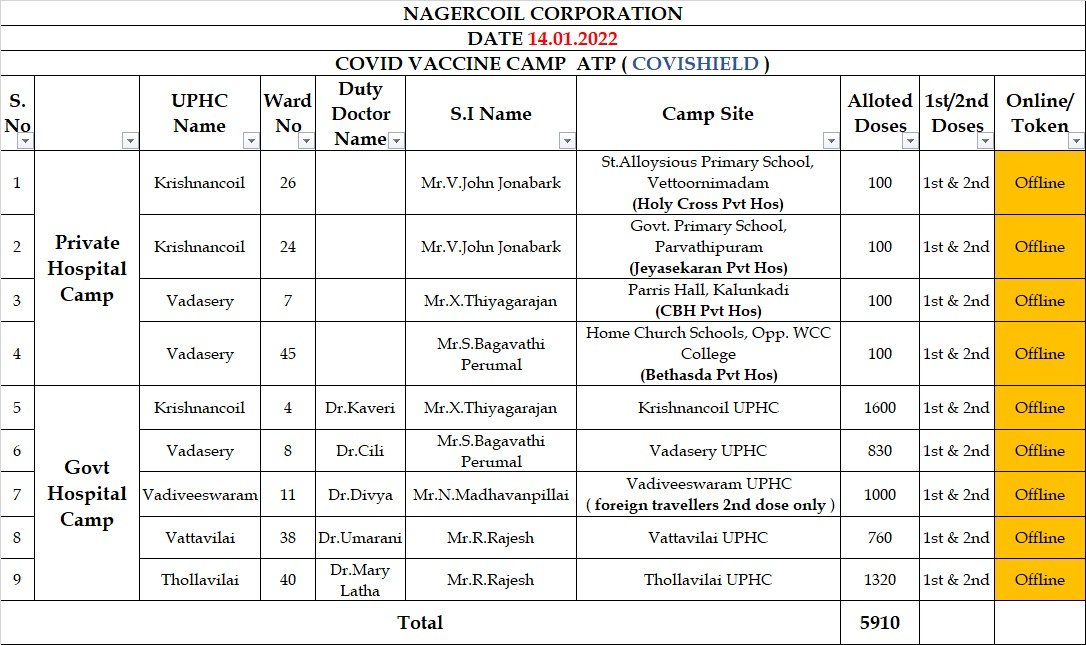 NAGERCOIL_CORP's tweet photo. நாகர்கோவில் மாநகர மக்களுக்கு இனிய தமிழர் திருநாள் பொங்கல் நல்வாழ்துக்கள்.
இன்றைய தினம் (14/01/2022) நாகர்கோவில் மாநகராட்சி பகுதிகளில் தடுப்பூசி முகாம்கள் நடைபெற உள்ளன..
#Nagercoil #covid19
#pongal
#fightagainstcovid
#wear_mask
#stay_safe https://t.co/RDVAE0IQNP