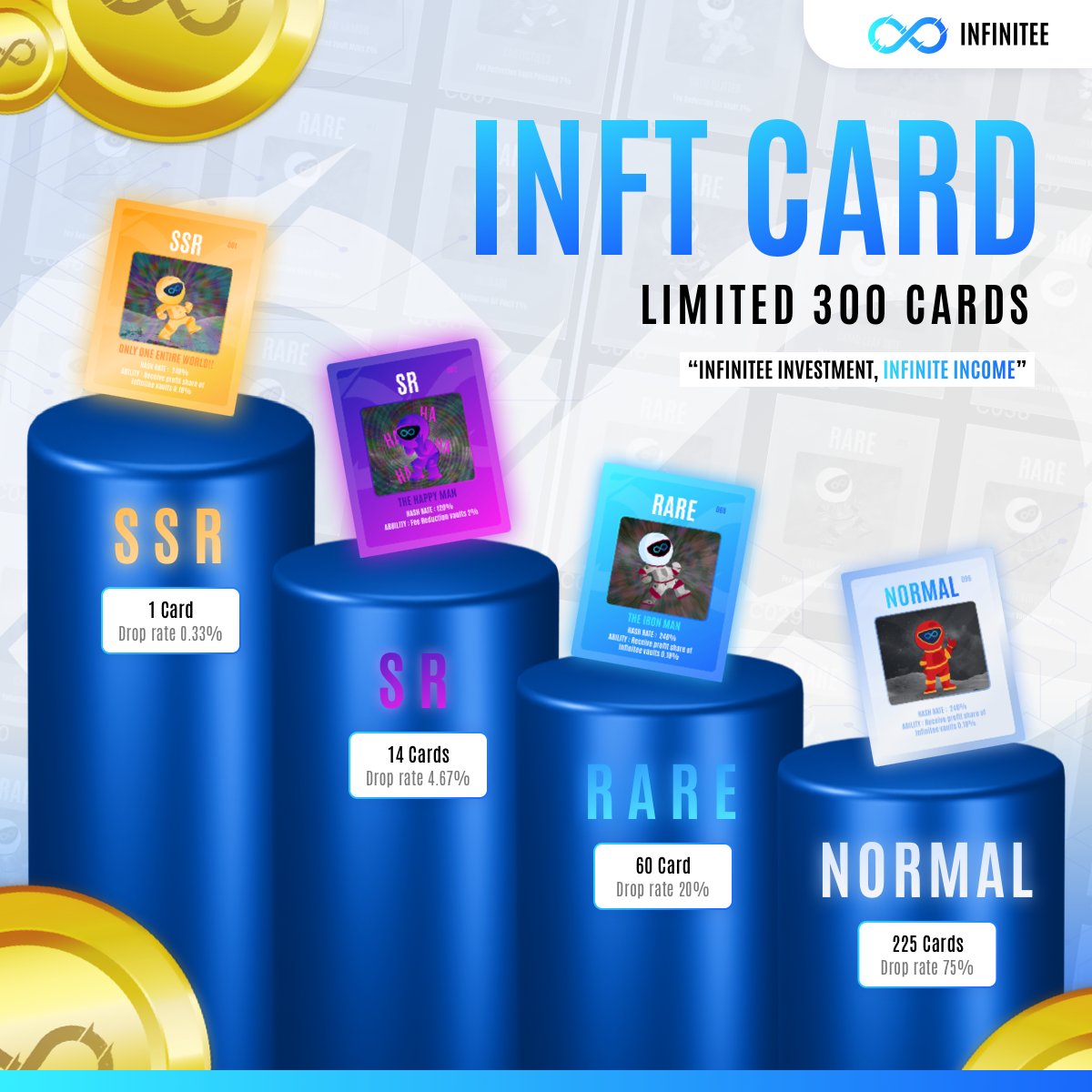 🚨Difference of each INFT Card

👑SSR : 1 Card (Drop rate 0.33%)
Fee 4% cheaper
🏆SR : 14 Cards (Drop rate 4.67%)
Fee 2.5% cheaper
🚀R : 60 Cards (Drop rate 20%)
Fee 2% cheaper
💣N : 225 Cards (Drop rate 75%) 
Fee 1.5% cheaper

Stay tune! infinitee.finance 

#NFTCommunity