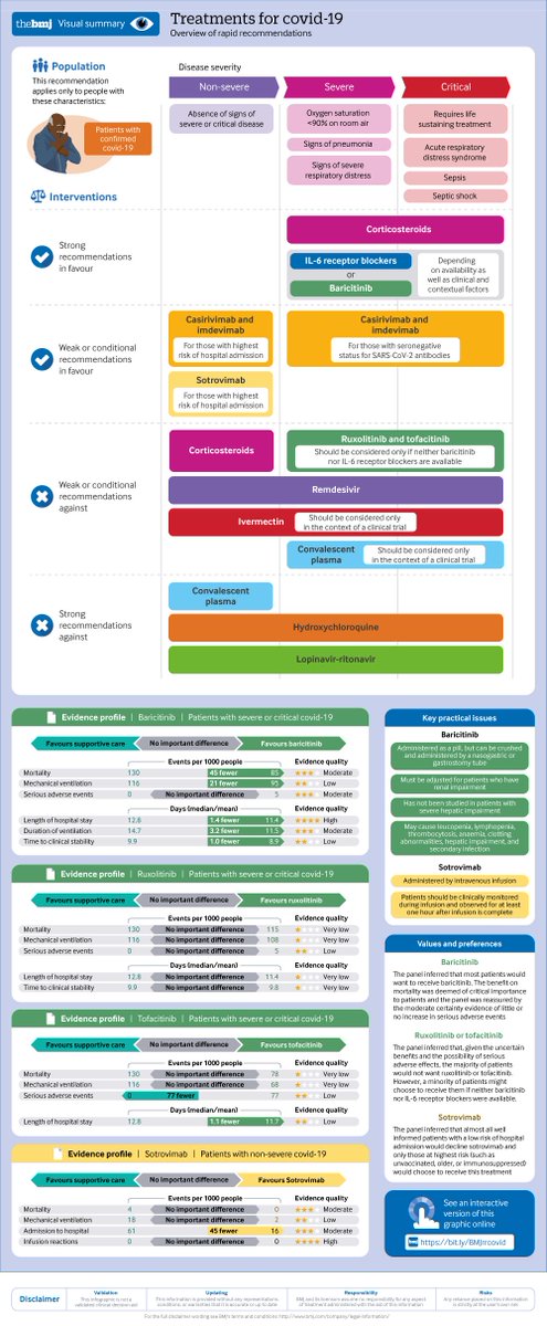 bmj_latest's tweet photo. The drug baricitinib is strongly recommended for patients with severe or critical covid-19 in combination with corticosteroids, says a WHO Guideline Development Group of international experts https://t.co/NK5zhZJcps https://t.co/I3JaeqBQQ0