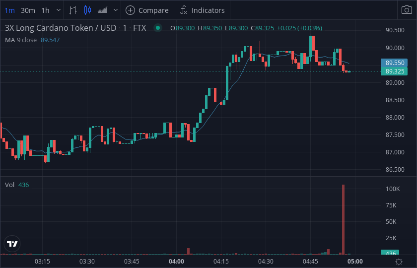 TheCoinMonitor_'s tweet photo. #ADABULL - short alert 🥶🤦🏻

Exchange     : FTX
Market         : $ADABULL - $USD
Volume        : $61,779
Price            : $89.487

$BTC #BTC $ETH #ETH

For live Whale Trade Flow, check - https://t.co/qEq8Ymgdoc https://t.co/gE27sXA0va