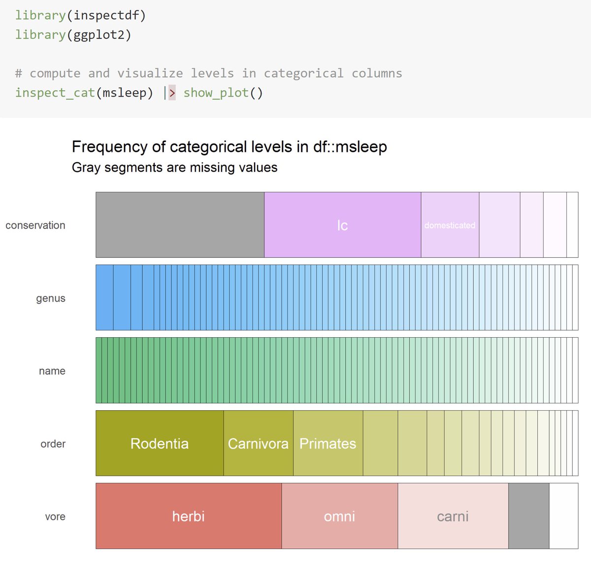 Sometimes you want to quickly compute and visualize frequencies for all categorical variables in the data. The {inspect_cat} function from {inspectdf} 📦 does so, while labeling most frequent levels and highlighting missing data! 📊 alastairrushworth.github.io/inspectdf/arti… #rstats #DataScience