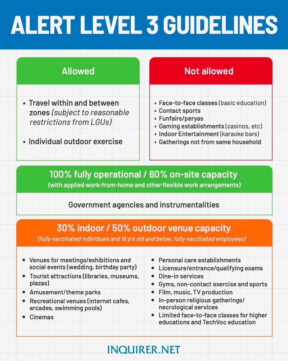 inquirerdotnet's tweet image. ALERT LEVEL 3 GUIDELINES 📌

Malacañang announced on Friday that Metro Manila and some other areas will remain under alert level 3 until January 31.

READ: inq.news/3flp6X5