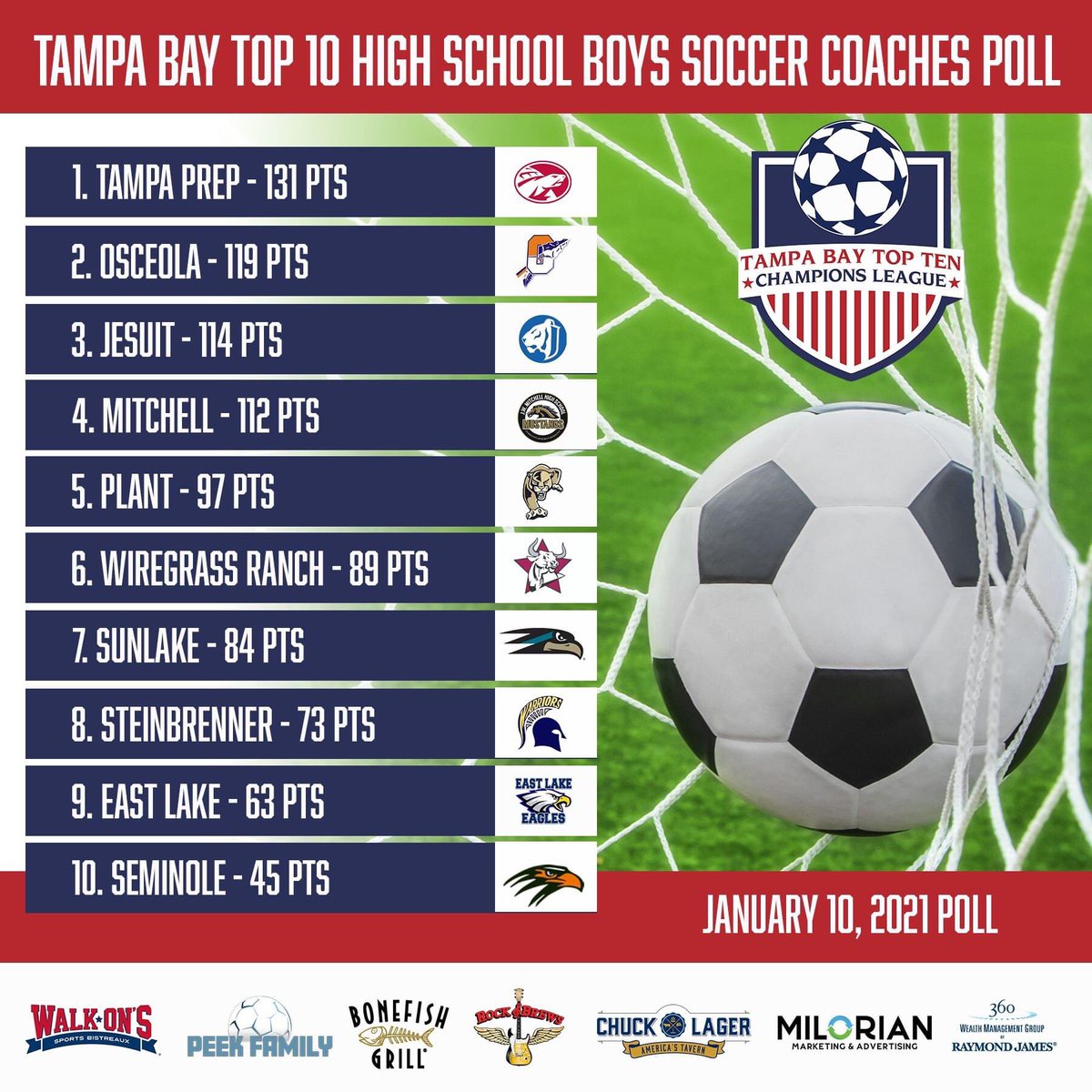 East Lake HS Boys Varsity Soccer tweet media