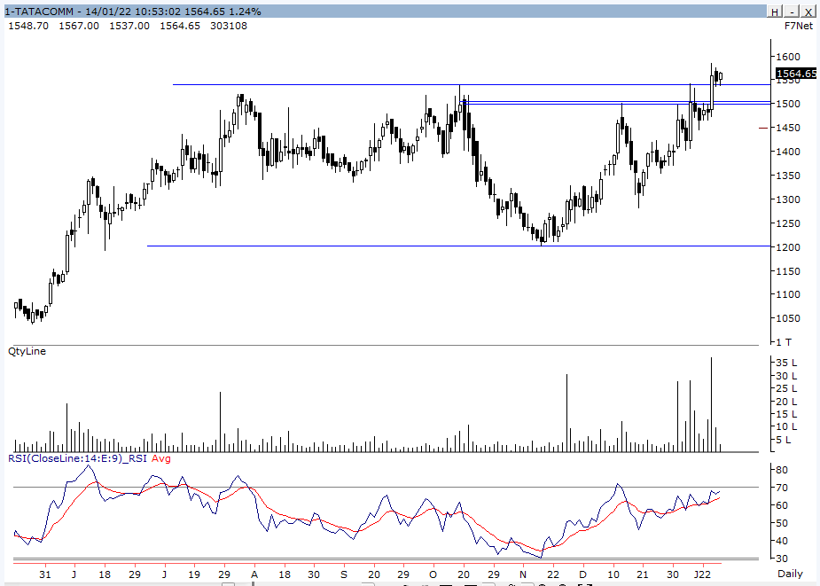 koolvicky's tweet photo. #TataComm #Retested
Yesterday Precisely Retested.
Looks Good for next round of upmove.
Can be added.
SL 1536 on C.B for Fresh Longs.
( Spot Levels ) https://t.co/3uSJeMailr