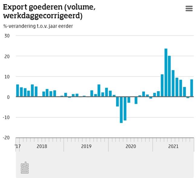 Export goederen groeit met bijna 9 procent in november.
cbs.nl/?sc_itemid=789…