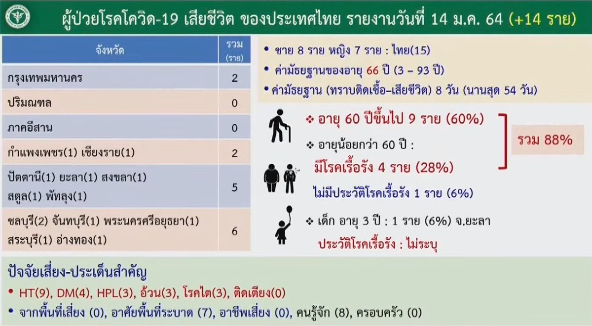 mononewsth's tweet photo. 4/..

ผู้เสียชีวิตวันนี้
- ส่วนใหญ่ยังเป็นผู้สูงอายุ กลุ่มโรคเรื���อรัง
- ไม่มีประวัติเป็นโรคเรื้อรัง 1 ราย
- เด็ก 3 ขวด 1 ราย
- ส่วนใหญ่ยังคงเป็นผู้ที่ไม่มีประวัติการได้รับวัคซีน หรือยังได้ไม่ครบ
- มีบางรายครบ 2 เข็มแต่เว้นระยะเกิน 6 เดือน 

ย้ำ - ควรเข้ารับวัคซีนป้องกัน https://t.co/qglWWk72W3