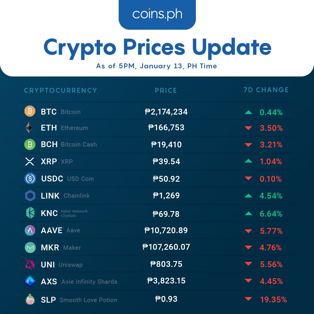 Crypto Prices Update as of January 13, 2022. Experience the easiest way to  buy and sell cryptocurrency in the Philippines using your Coins Wallet.  https://t.co/ehQWvZk9FW is licensed and regulated by the Bangko