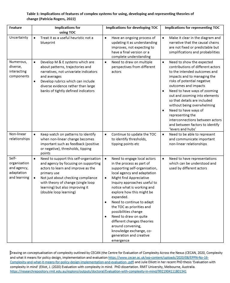 Sharing some thinking about #theoryofchange for interventions in #complex systems.  Keen for feedback and any good examples. #complexity #evaluation