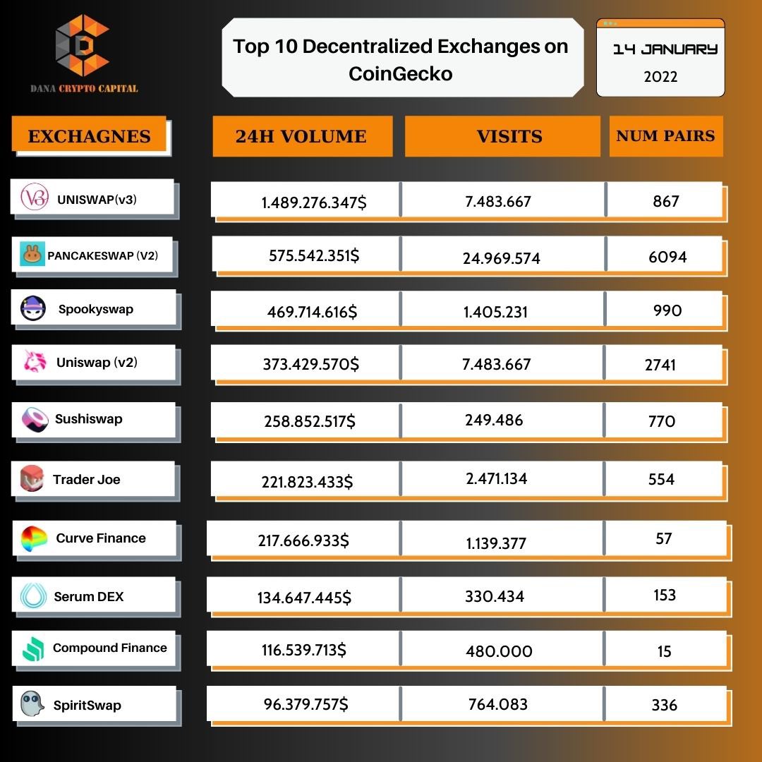 Bit99_C's tweet photo. Top 10 decentralized exchanges on CoinGecko by trading volume.
#DanaCrypto #OnebitVentures https://t.co/KLQCX8uzN5