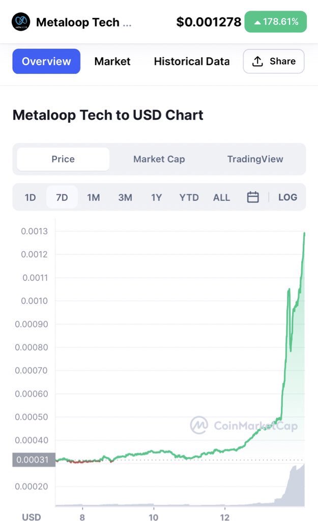 MetaloopCOO's tweet photo. Wow @metalooptech ,top 10 on CMC gainers list!! Don’t miss the chance to get in early with this gem. Project only launched 20 days ago and still has a low MC. #BSC #BSCGem #CMC #CoinMarketCap #ElonMusk #cryptocurrecy #NFTs https://t.co/9ACO7mLBWf