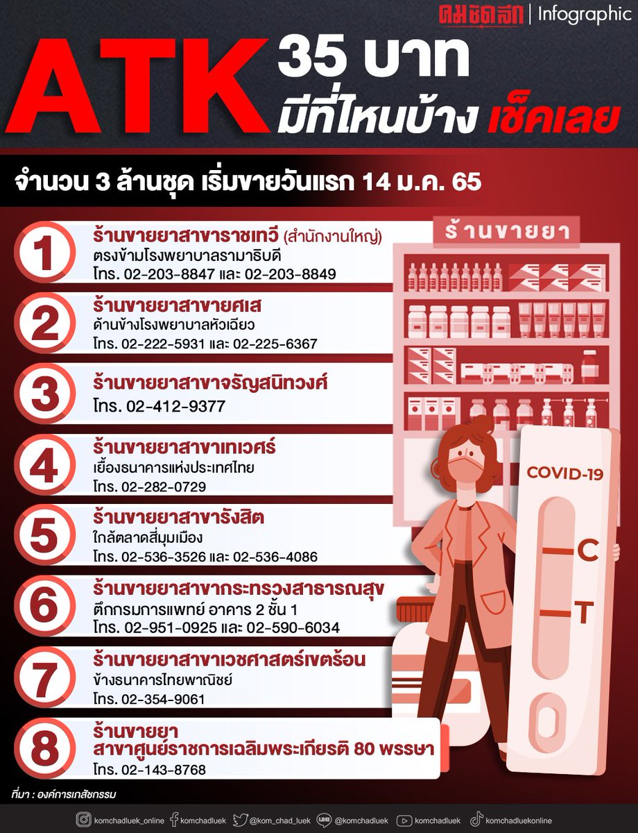TarotYouuuu's tweet photo. อีดอก ประเทศไทยมี 77จังหวัด แม่งขายATK 35บาทแค่ 8ร้าน เวทมาก สภาพพพพพพพพพพพ https://t.co/NxJmBzABok