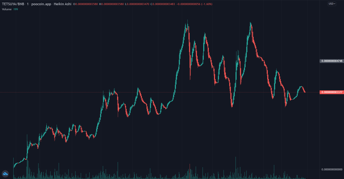 tetsuya_inu's tweet photo. Alot of big names already called us, more to come. CG also applied already. We're hit 350K marketcap ATH and currently on a dip, go bag more we're about to explode 🚀🚀

https://t.co/7lBt6HKUFw

https://t.co/Wbnq7SfRyq https://t.co/iBN7US9UsT