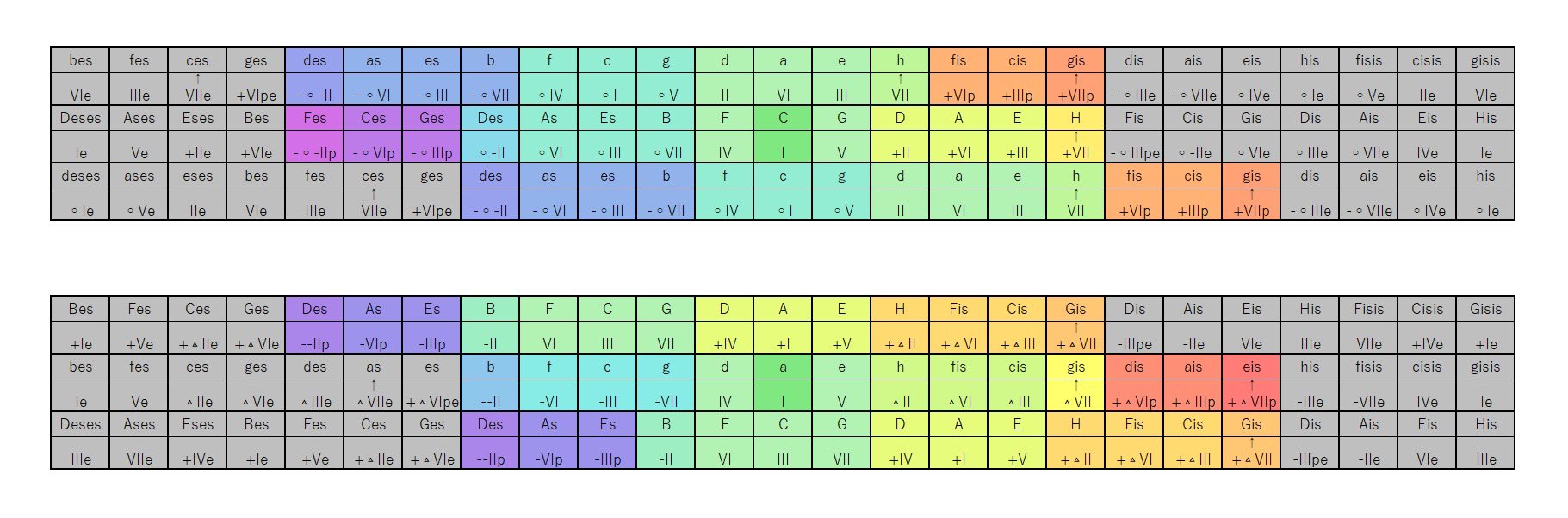 大脇滉平 主調が C Dur および A Moll である時 各調は何度調になるのかをまとめた表 3種類 五度圏順 全音階 順 半音階順 のレイアウトで T Co Bxptd3cpgz Twitter
