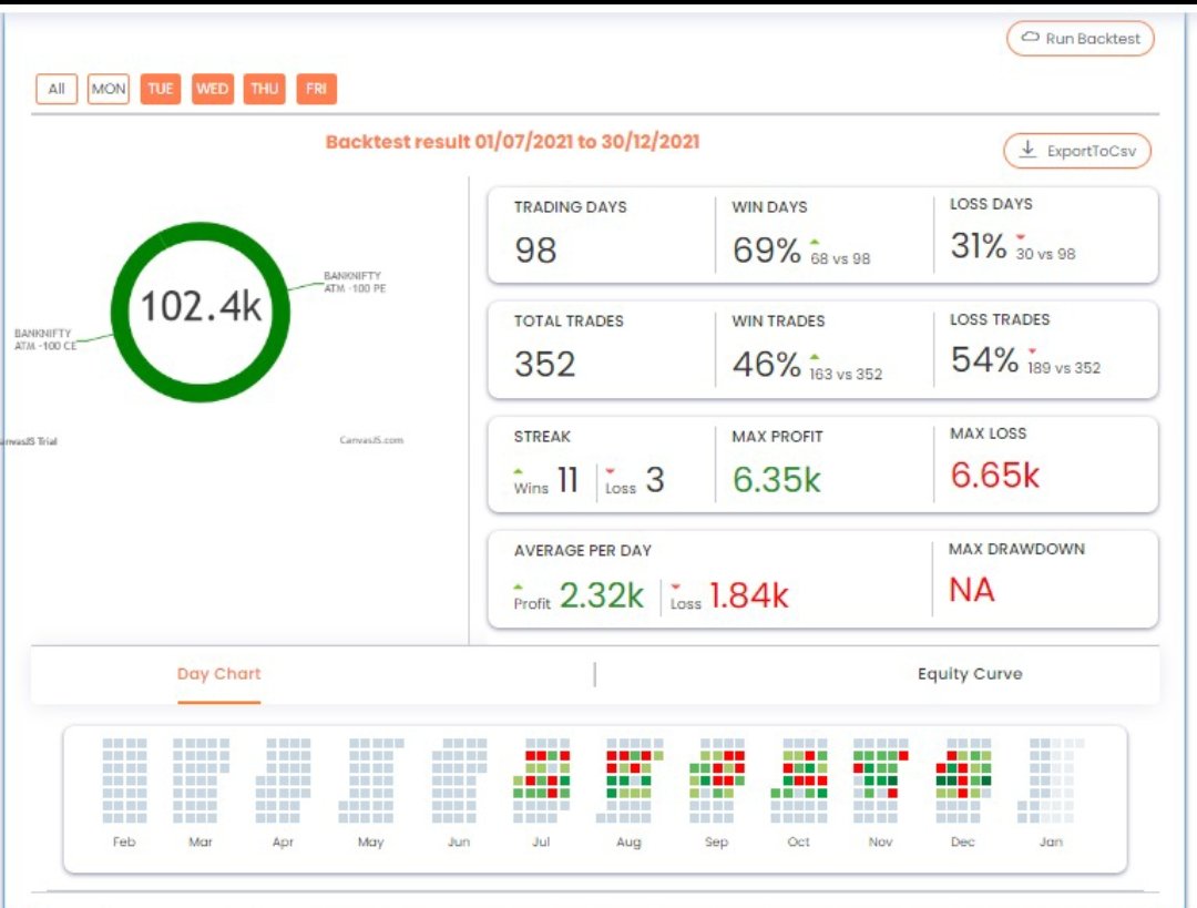 robomatic_com's tweet image. This is Rule based AI short straddle backtest snap of Bank nifty for last 6 month of data
Excluding Monday of all week
Win ratio is 69% that's awesome ROI
@jitendrajain @yogeshnanda1 @vivbajaj 
#optiontrading 
#optionbacktestatrobomatic
#robomatic