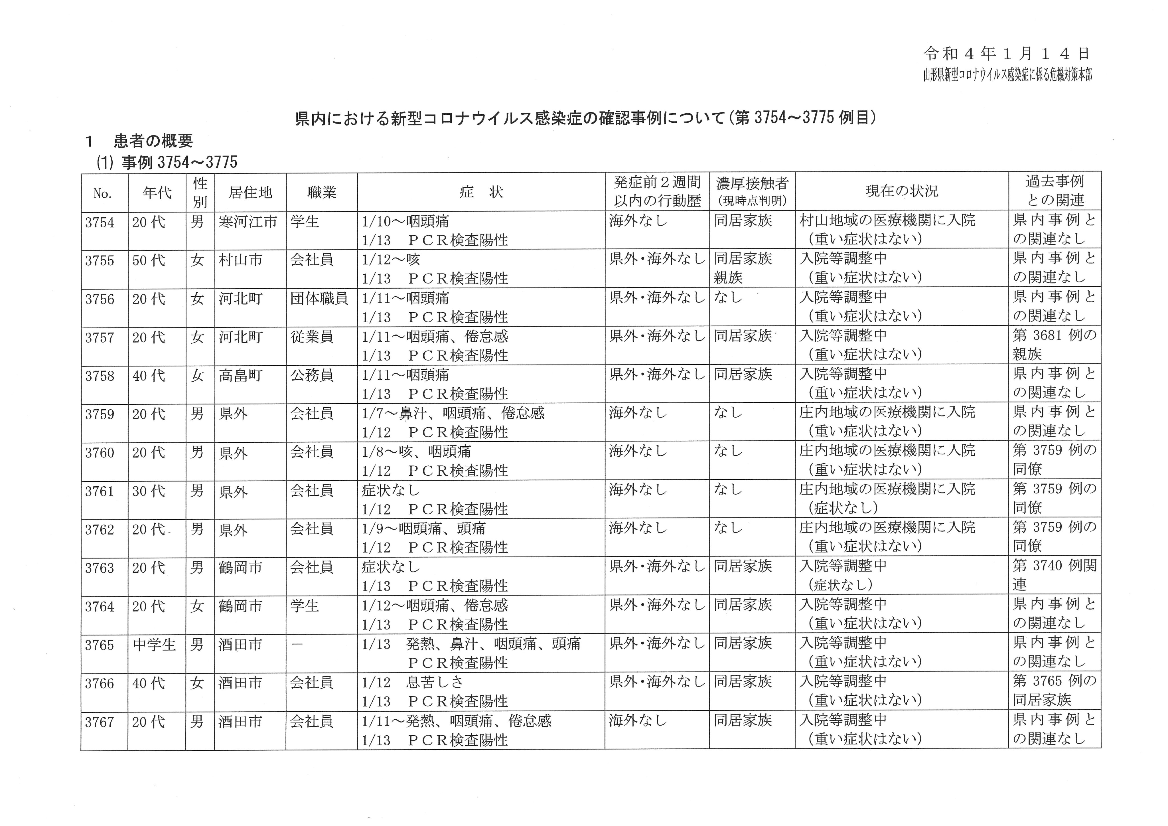 山形県 本日発表した新型コロナウイルス感染症の確認事例についてお知らせします 画像をご覧ください なお 山形市分は後程リツイートでお知らせします これまでの感染状況 変異株の検査状況 入 退院等の情報はこちら T Co Hgsaolvgdk