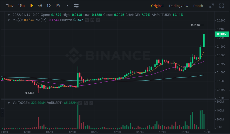 ICODrops's tweet photo. .@Tesla tests a payment option for @dogecoin $DOGE.

According to the announcement, #Tesla only accepts #Dogecoin and it cannot receive or detect any other digital assets.

After the news, the $DOGE price increased by more than 20%.

https://t.co/KVUzAmwYab https://t.co/1szPu5rXVc