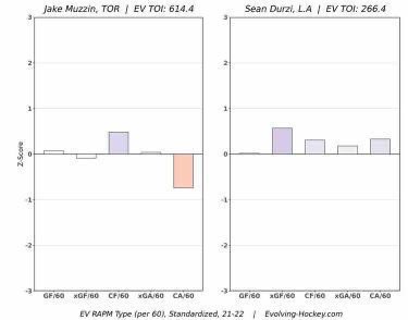 DailyLak's tweet photo. Jake Muzzin -
34GP: 1G, 10A for 11 points
Sean Durzi -
19GP: 2G, 9A for 11 points
Durzi has also been better analytically.
#ThanksToronto https://t.co/42jv2NTwA4