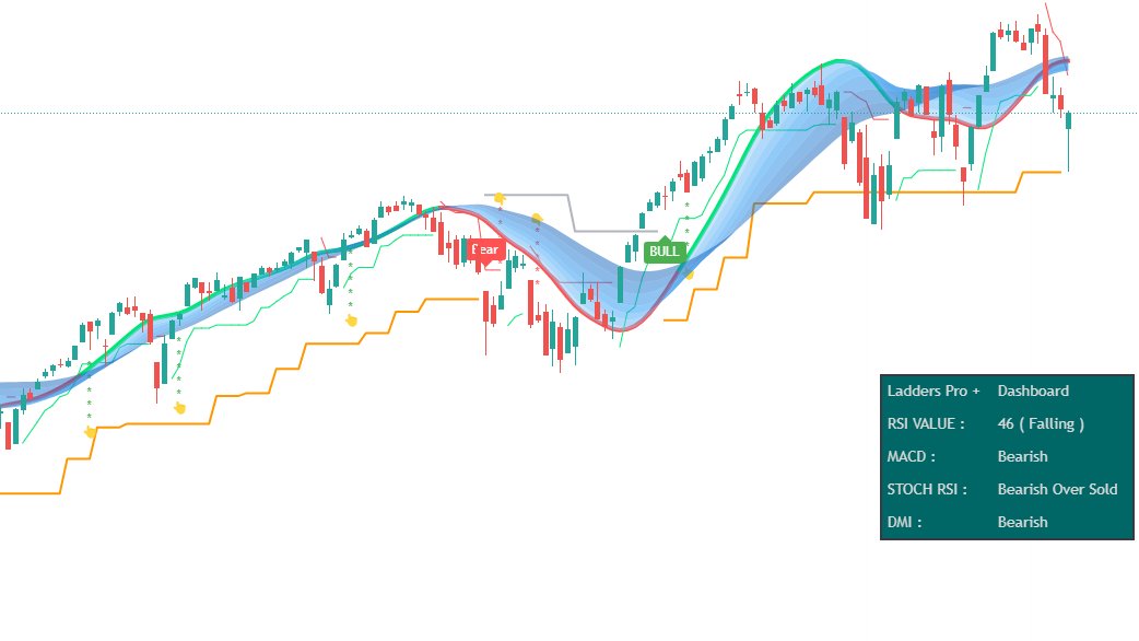 TheLaddersClub's tweet photo. Ladders Pro + is an All in One trading system designed by the Ladders club team. This indicator is a combination on several market proven indicators represented in a single chart to make decision making process for a trader as easy as possible. #btc #cryptocurrency https://t.co/rjN7kOzy4j