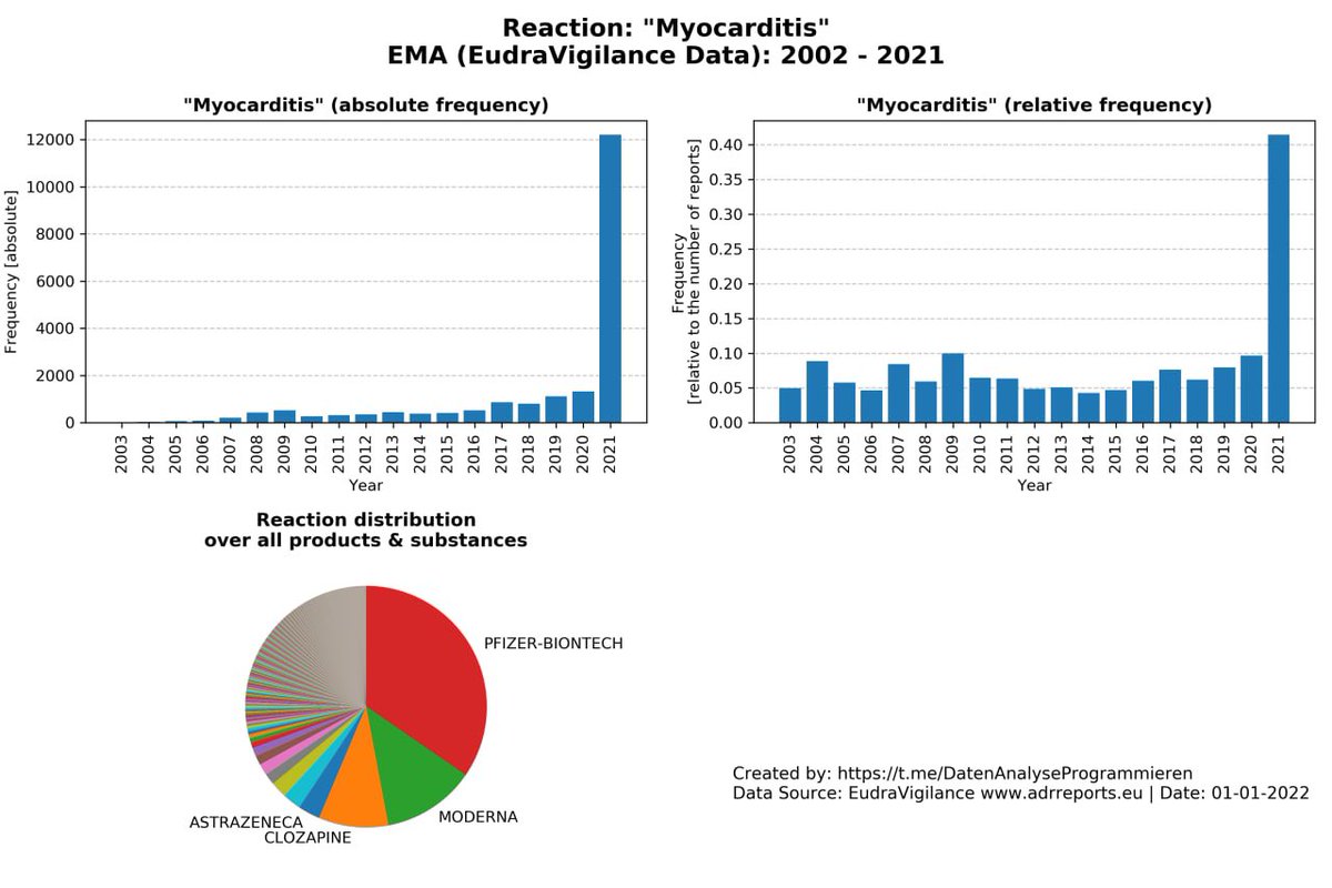 DocHarry08's tweet photo. @focusonline Herzmuskelentzündung (Myocarditis)  2002 - 2021

Anzahl der EMA Meldungen über Herzmuskelentzündung ist im Jahr 2021 förmlich explodiert! 

Im Vergleich zum Jahr 2020 ist ein Anstieg um 924 Prozent verzeichnet worden! https://t.co/HLw0lykqYI