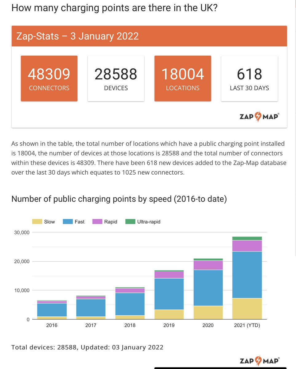 MGEVOwnersClub's tweet photo. Even in 11 days, things can improve.  (For comparison, back in August 2020,there were 12,010 locations. Now there are over 18,000 including a new hub in Fulham, SW6.) #evcharging #chargingnetwork #itsgettingbetterallthetime #whywaittil2030 #driveelectric ⚡️🚙⚡️ https://t.co/TyiiRQv2f3
