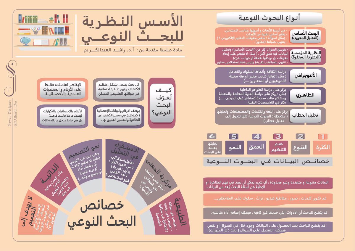 SaudiAcademics's tweet photo. 💡| الأسس النظرية للبحث النوعي https://t.co/QQMLNiCTTp