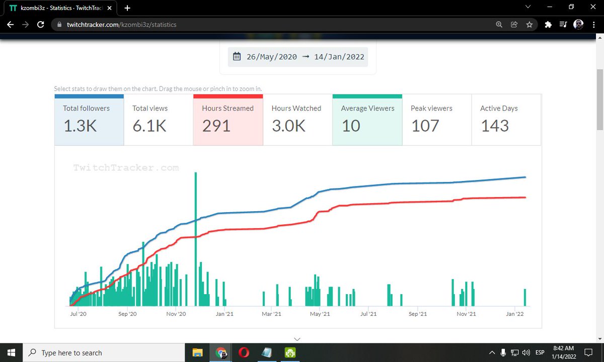 ZeusDeCreta's tweet photo. @Kzombiez This is you and your 1.3k followers from June 2020 when you started. https://t.co/4LTUzvwdsF