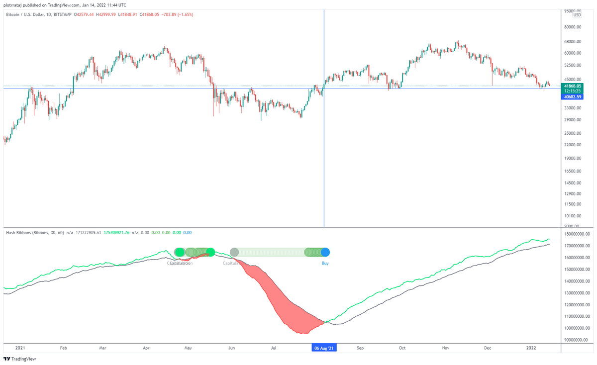 Trafiłem na twitterze na bardzo trafną analizę, ale już nie potrafię jej odszukać, dlatego sam sprawdziłem. Cena BTC tylko raz w historii spadła poniżej ceny sygnału Hash Ribbons. Dziś obecnie jestesmy przy tej cenie. Czy btc odbije? Czy to będzie drugi raz w historii? :D
