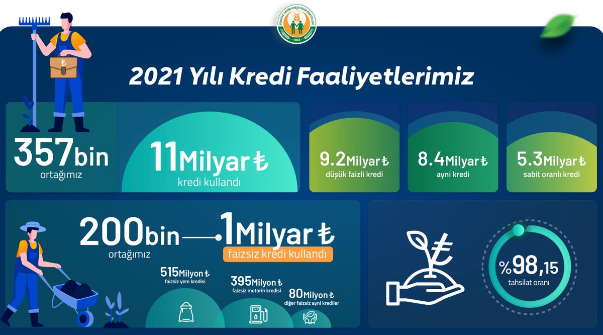 tarimkredi's tweet photo. Türkiye #TarımKredi Kooperatifleri olarak çiftçilerimizin #finansman ihtiyacını karşılamak amacıyla 2021 yılında 357 bin ortağımıza 5.3 milyar TL'si sabit oranlı, 1 milyar TL'si ise #faizsiz olmak üzere toplam 11 milyar TL tutarında #kredi kullandırdık.
https://t.co/csrU9O2ofR https://t.co/VGzhEZLmZJ