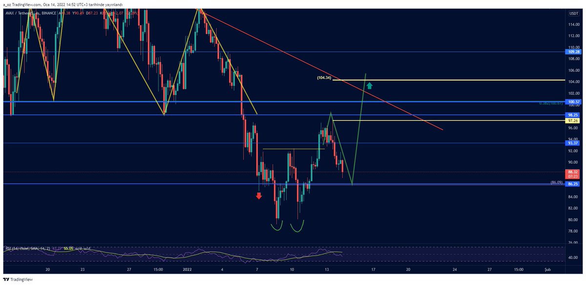 #Avax yeşil yolu takip ederek 2-618 2'li dip formasyonunu oluşturuyor. Buradan tam .618'e dokunarak yukarı dönebilir. 
Hedef: 97.26 / 103.97
Stop: 86

#avaxusdt <a href="/avalanche_tr/">Avalanche TR 🔺</a> @avalancheavax $avax