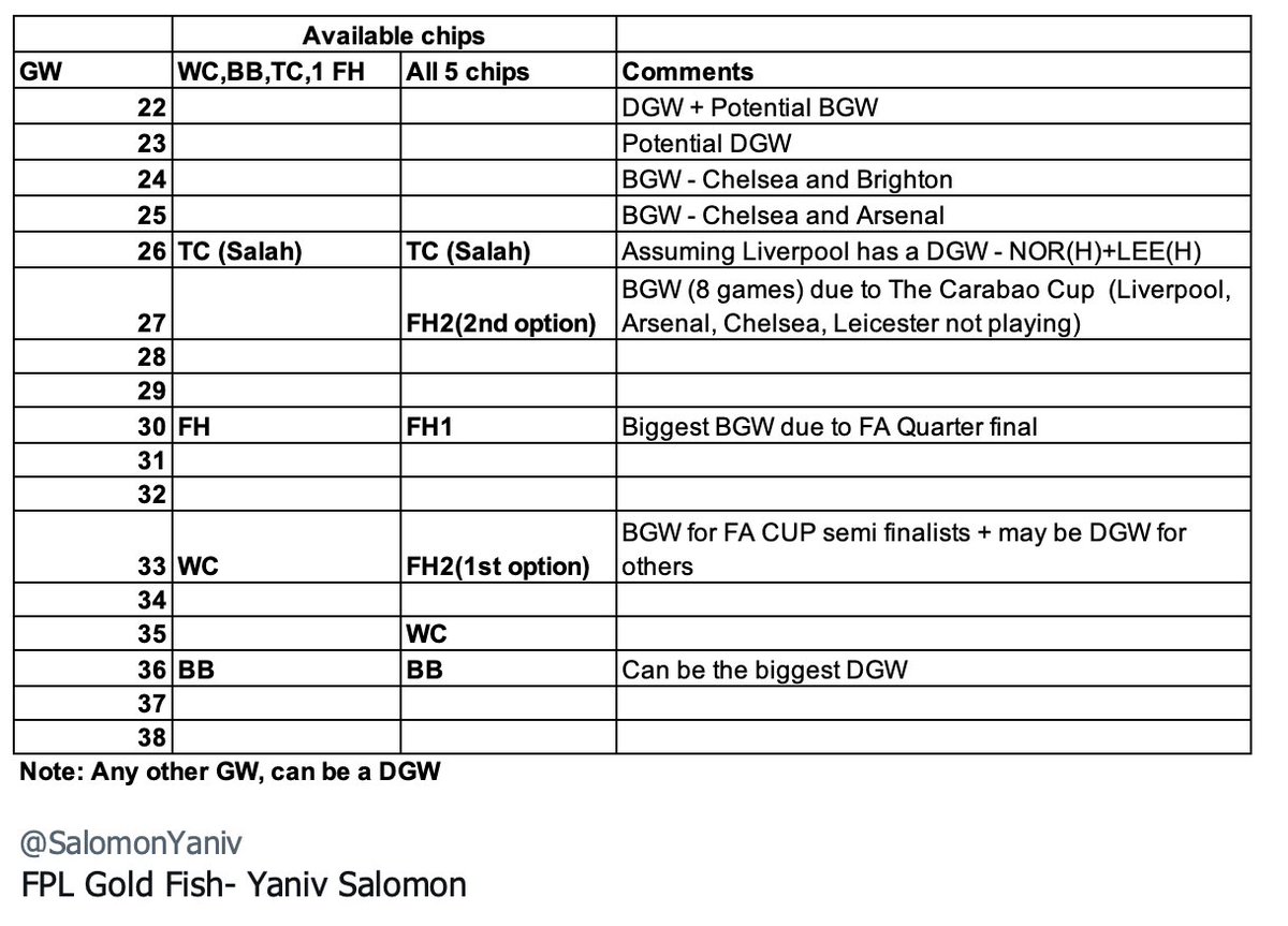 SalomonYaniv's tweet image. Here is my current chip strategy for the remaining GWs of the season, I assumed the majority of the managers still has WC,BB, TC and 1/2 FH chips
#FPL #FPLCommunity @FPLgeek20 
RT if you found it useful!