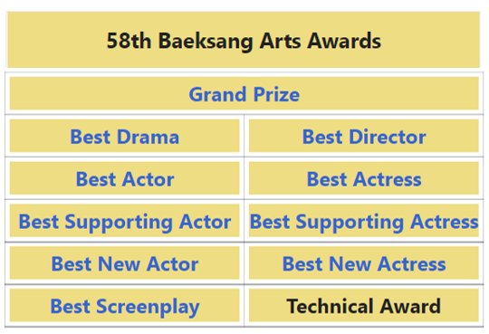 kdrama_menfess's tweet photo. •kdm• baeksang 2022 menurut kalian yg bisa masuk nominasi mana aja sejauh ini? https://t.co/v7kpOVSKJK