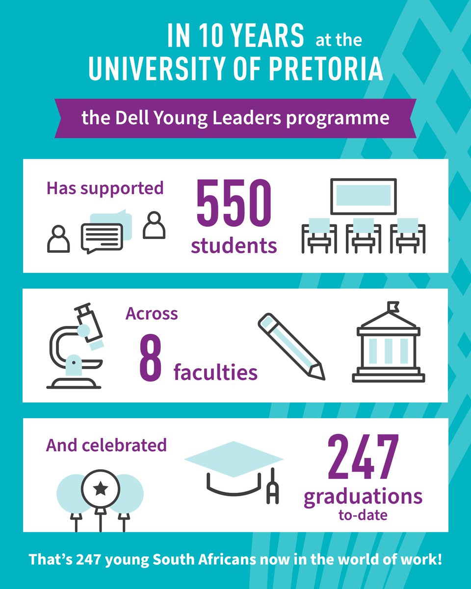 The Dell Young Leaders programme is celebrating 10 years of partnership with the <a href="/UPTuks/">University of Pretoria</a>! We’re proud to collaborate with students through their university education and help connect them with meaningful career opportunities.