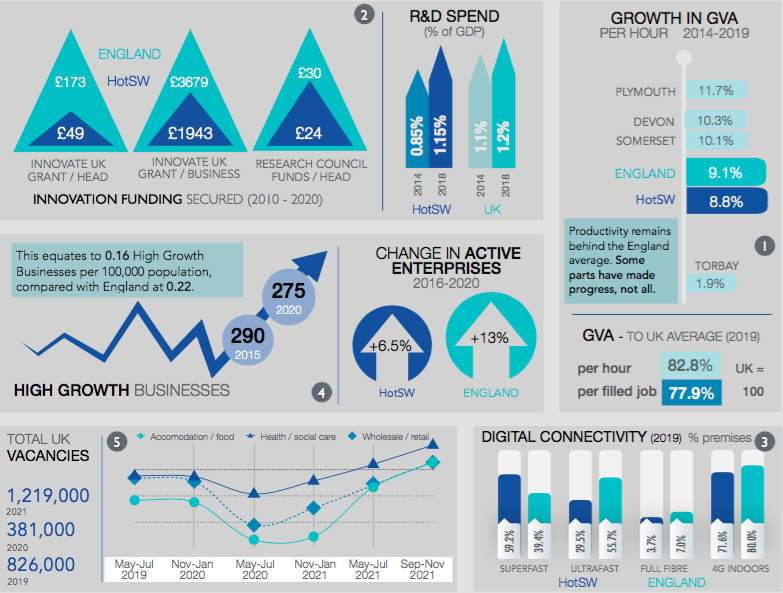 HeartofSWLEP's tweet photo. The HotSW LEP monitors a wide range of economic indicators, and commissions research to ensure our work reflects the area’s latest challenges and opportunities.
Learn how we’ve developed our #BuildBackBetterPlan to enhance the economy here: https://t.co/7MD0QgLM95 https://t.co/pN8LrC8vKc