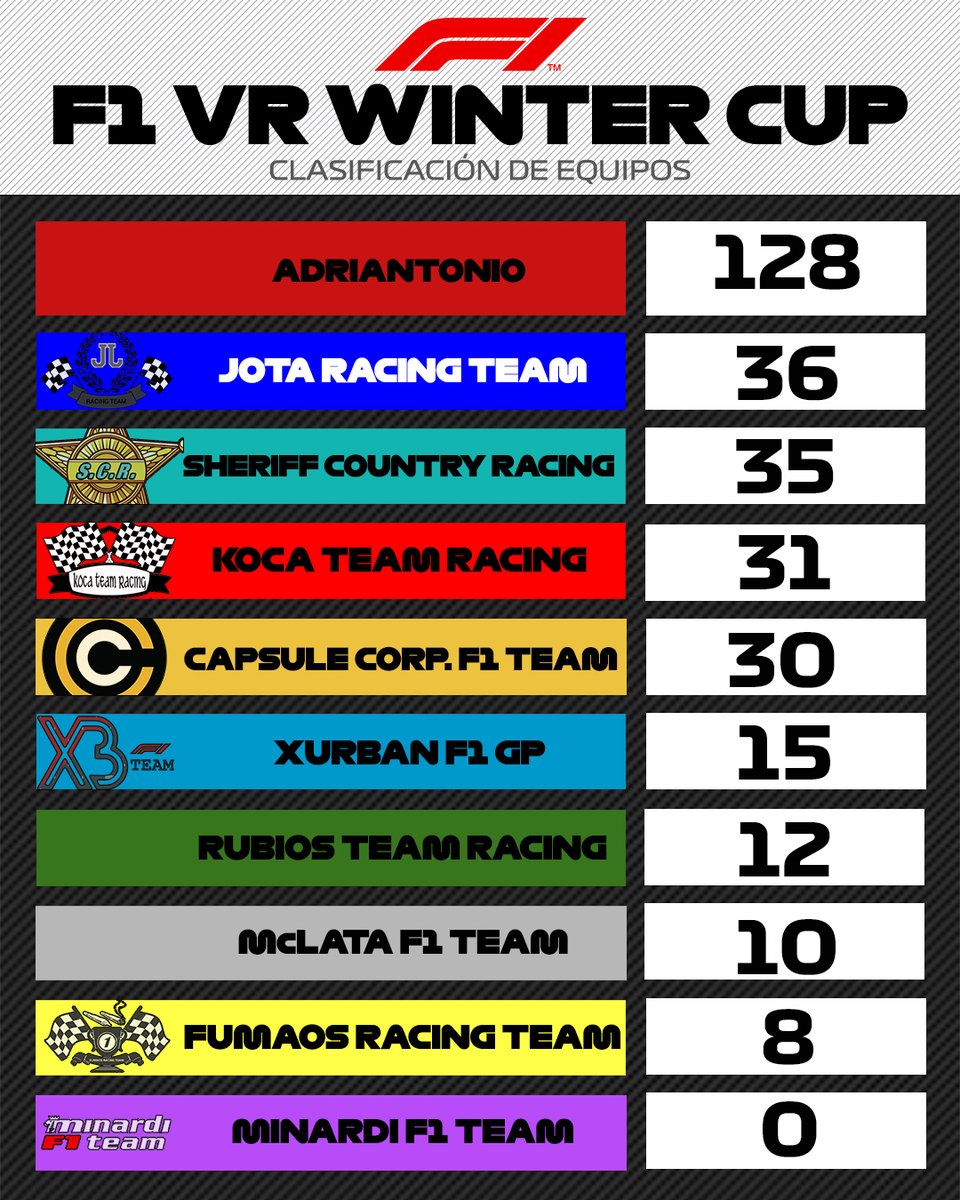 Así está la cosa tras el GP de Portugal en la #F1VR #WINTERCUP <a href="/F1/">Formula 1</a> con <a href="/htrsimracing/">HTR - Hakuna Team Racing</a> @HTR_cogollo <a href="/Ito80240426/">HTR_ITO87</a> @HTR_SuBZero @HTR_cibancas <a href="/HTR_dePereira/">HTR_dePereira</a> <a href="/koketee1/">HTR_koketeee</a> <a href="/HRicarton/">Ricartón</a> Y muchos otros más! 

Recordad cada jueves a las 22h un nuevo gran premio!