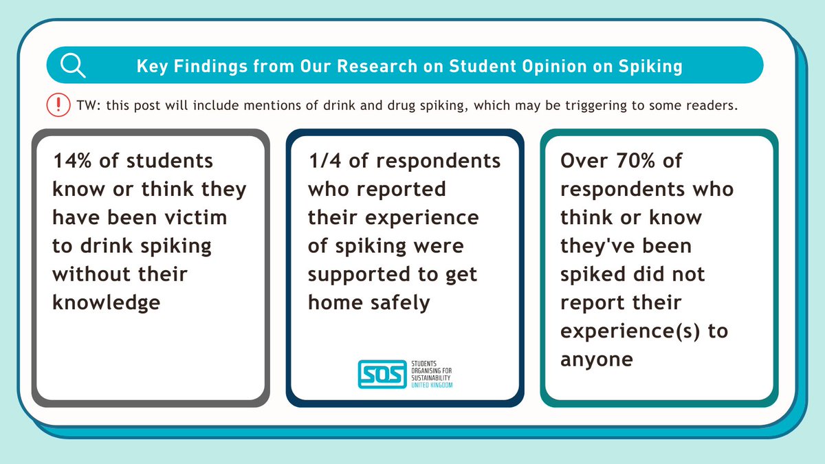 sosukcharity's tweet photo. We conducted research on student experiences with drink and drug spiking 💻 See the infographic below for our key findings! 

❓ Want more information? See our article and full report on our website here: https://t.co/6yArWfEM1j https://t.co/LDb3rp36cY