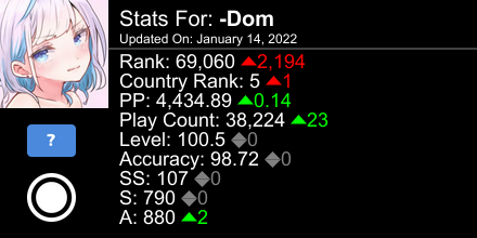 dom_yx's tweet photo. osu! stats for player -Dom automatically generated by https://t.co/VzmzSEiduo #ProsuTweetPoster https://t.co/wBARgtXK1a