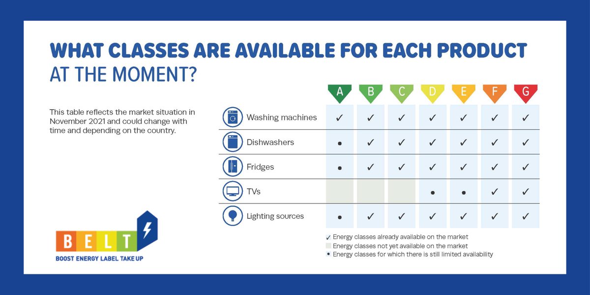 beuc's tweet photo. Looking for a new dishwasher or TV screen and curious about its energy efficiency? The new #EUEnergyLabel has the answer. Depending on the appliance, the top class can range from A to... D, simply to leave room to more efficient products in future. More: https://t.co/efpTttJ8zY https://t.co/7qBkCULtDB