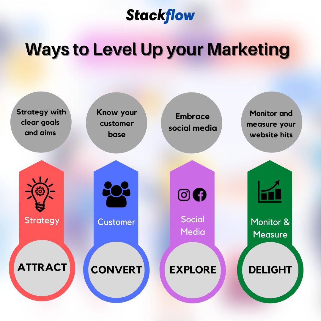 StackflowT's tweet image. In an increasing competitive world, leveling up your business on social media can be a great challenge. So, let’s take you through some ways that can give tremendous growth to your business.
#stackflow #business #marketing #digitalmarketing #brandengagement #brandawareness