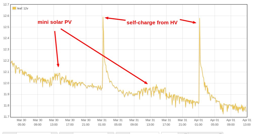 glynhudson's tweet photo. @JohnWincott @keithalexander @DrJenBaker @EsTresidder I've been logging the 12V voltage, here's a Nissan Leaf which is sitting parked up, as you can see the car charges the 12V for a short period of time once every 24hr period, if the 12V is old and weak it will envenutally run flat since the car does not charge is sufficiently https://t.co/06jesJWx83