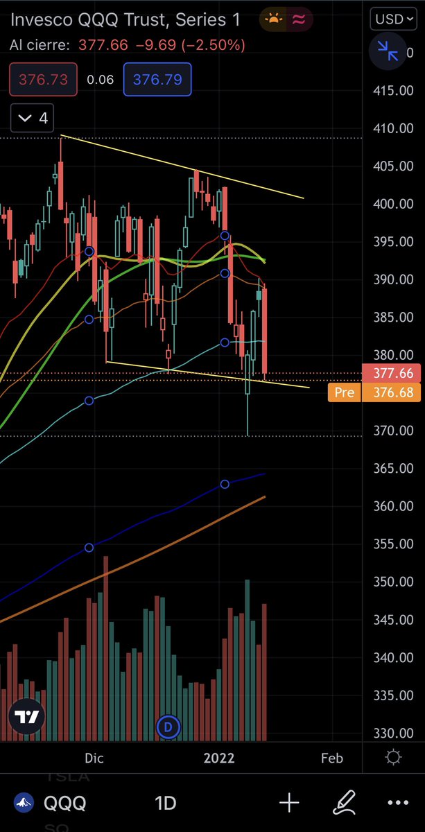 Traderabc's tweet photo. Debajo del soporte diagonal, después de haberse volado tres SMA clave decrecientes. $QQQ #Uggly https://t.co/80sCPyRUKO
