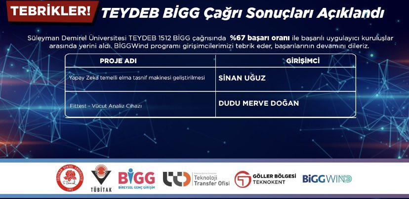 ttosdu's tweet photo. TÜBİTAK 1512 BİGG programının 2021/1 çağrı sonuçları açıklandı. Süleyman Demirel Üniversitesi olarak yürüttüğümüz BİGGWind programı ile TÜBİTAK’tan 200.000 TL hibe alan girişimcilerimizi tebrik ediyoruz. @ilkercarikci @serdalterzi @sd_universitesi @tubitakteydeb  @sdu_tto https://t.co/SOZHMEKxZb
