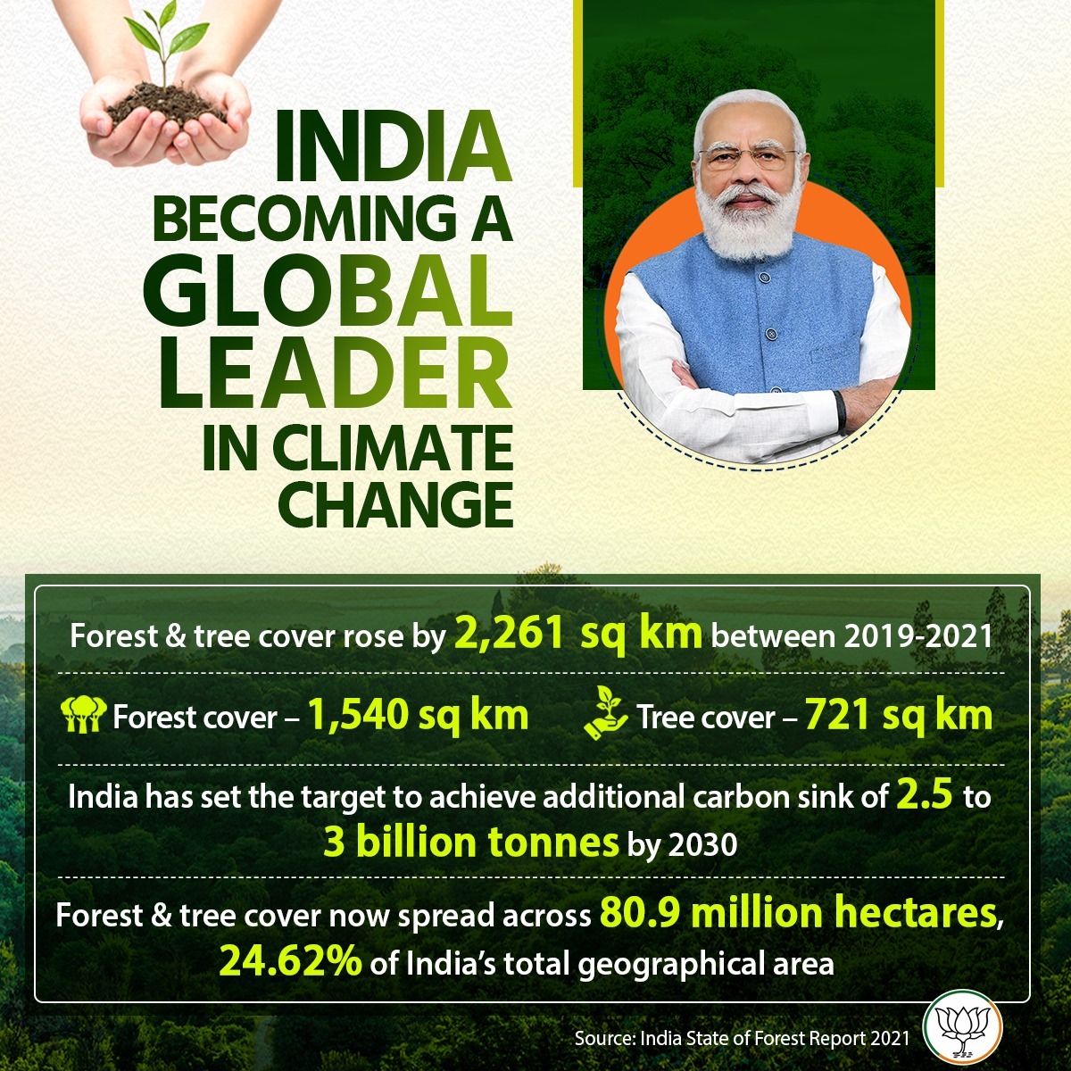 Forest &amp; tree cover in India has increased by 2,261 sq. km in the last two years. 

This widens India's green cover to 80.9 million hectares, 24.6% of India's total geographical area.