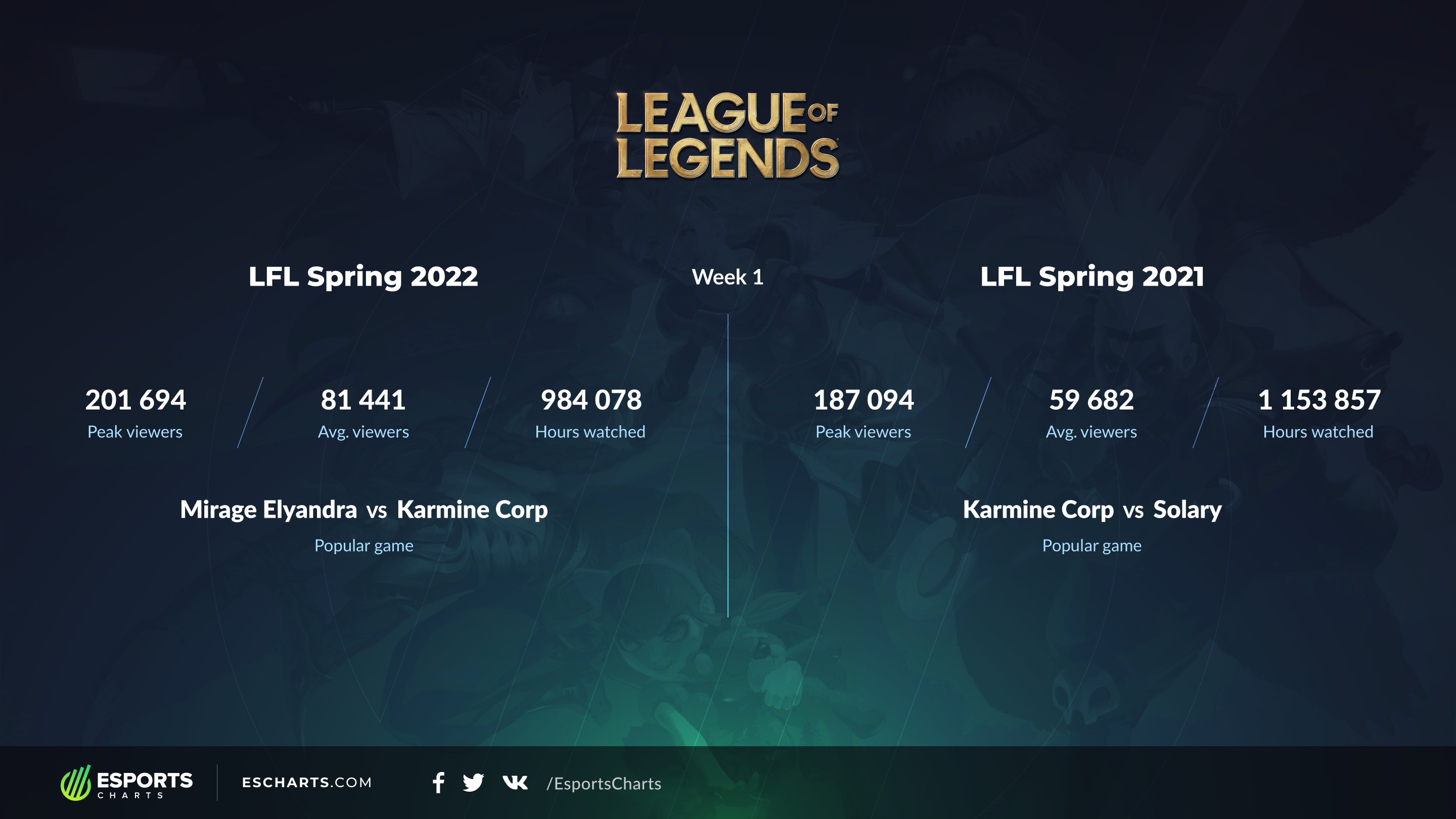 Lfl Schedule 2022 Esports Charts 🇺🇦 On Twitter: "Viewership Comparison Of 1St Weeks #Lfl  Spring 2021 Vs 2022.🇫🇷 Top Matches: @Karminecorp Vs @Mirageelyandra  @Karminecorp Vs @Solarytv Detailed @Lflofficiel Stats:  Https://T.co/Jzfhv16Umo Https://T.co/Yqp0Pjuwma" / Twitter