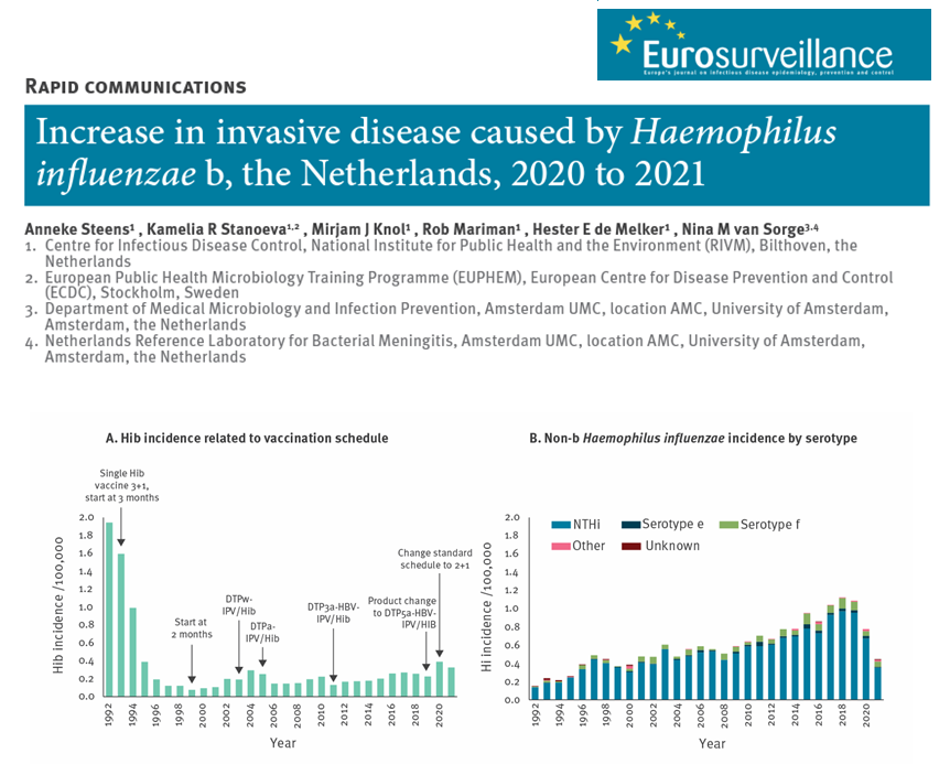 🚨 Inesperado incremento de casos de enfermedad invasora por Haemophilus influenzae tipo b en Países Bajos en 2020 y 2021

🔶 bit.ly/322QoPe