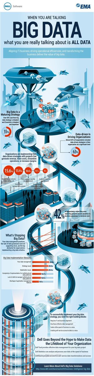Veracitiz's tweet photo. #Infographic: Check this infographic, and learn more about #BigData!

#datascience #machinelearning #python #artificialintelligence #ai #data #dataanalytics #bigdata #programming #coding #deeplearning #datavisualization #analytics https://t.co/BmMGqIHRIN
