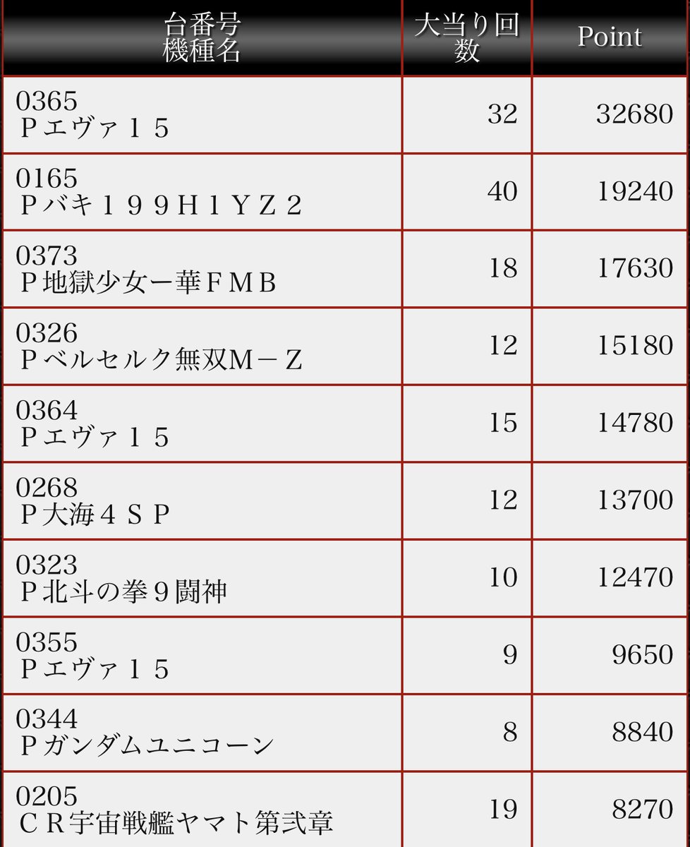 DELU_SA_MAX's tweet photo. ちょいちょいランクINしている
#バキ 今日は199VERが2位
やっぱり1位は #EVA15

打ちに行くのは寒いのでアニメでも見ましょかね
#Netflix https://t.co/5CVzgnacvg