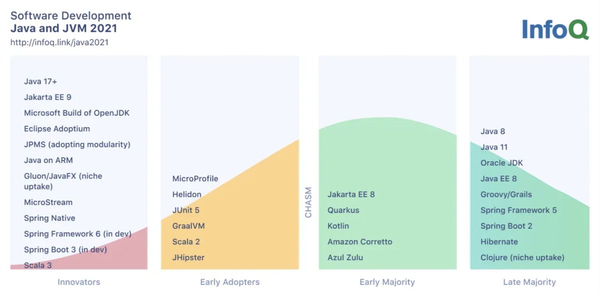 Java Trends Report by @InfoQ infoq.com/articles/java-…
