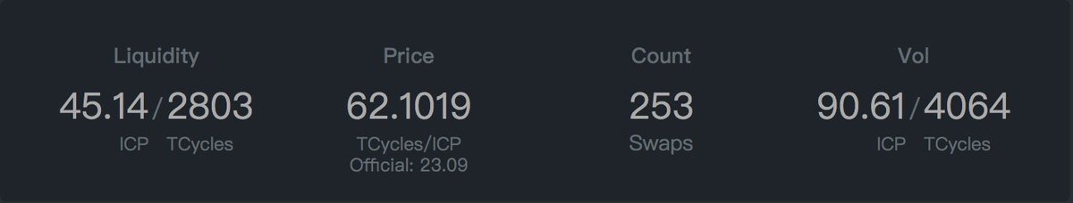 ICLighthouse's tweet photo. https://t.co/OMLmGDIWEg Market Quote(2022-1-14):
1 ICP = 62.1019 TCycles (63% off)
#ICP #Dfinity #CyclesFinance https://t.co/d3VW8EkyEf