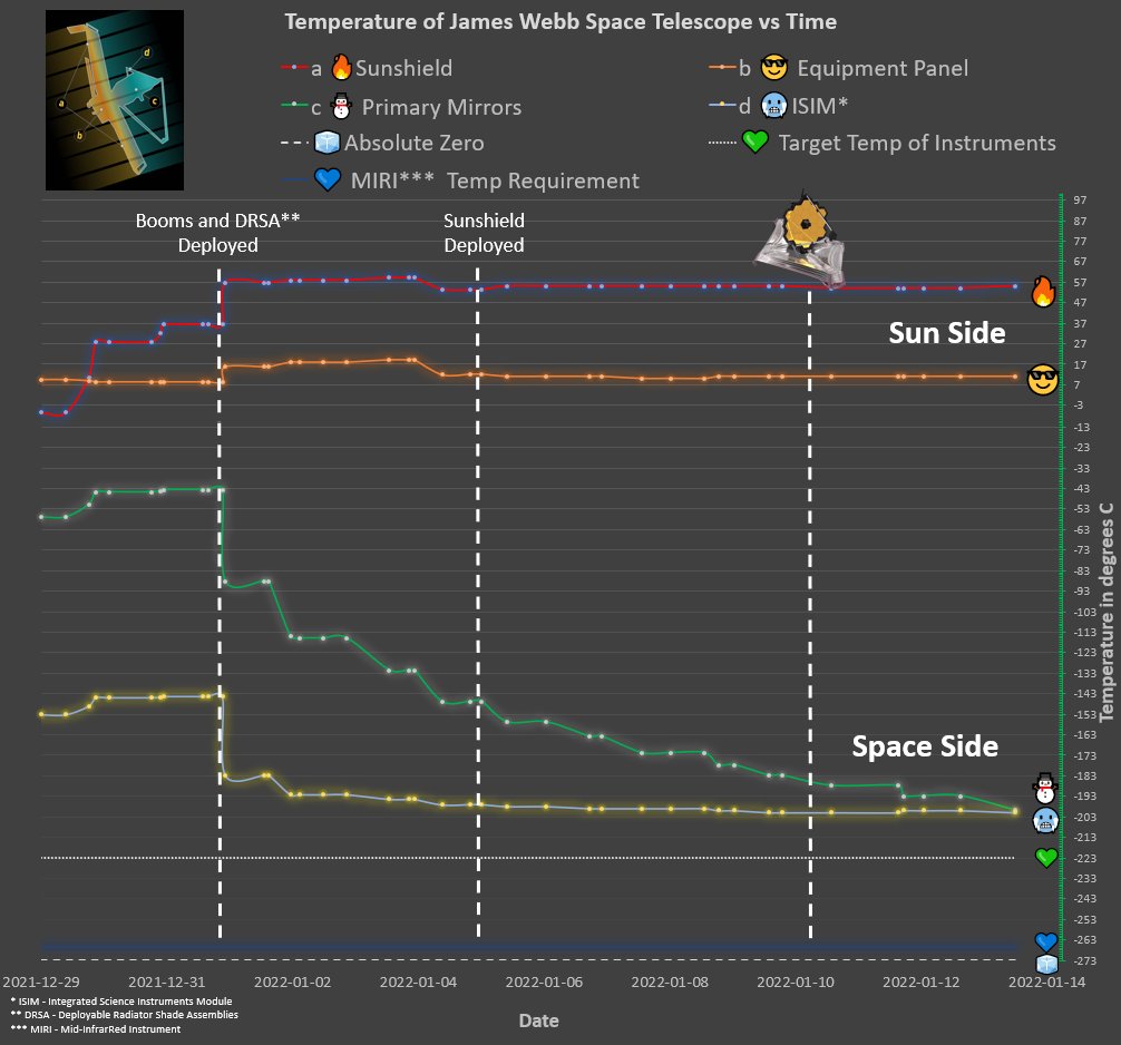 #jwst temperature update 14 Jan 2022 08:20 UTC

The Primary Mirror average temperature has reached the same temperature as the average temperature of the ISIM (science instruments).